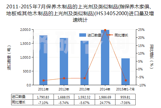 2011-2015年7月保養(yǎng)木制品的上光劑及類似制品(指保養(yǎng)木家俱、地板或其他木制品的上光劑及類似制品)(HS34052000)進(jìn)口量及增速統(tǒng)計